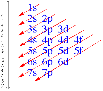 principal energy level